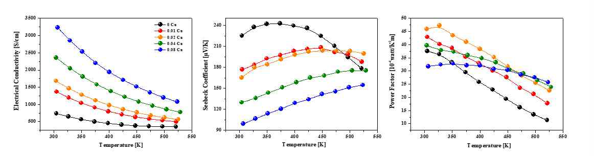 Cu 첨가량에 따른 Bi0.5Sb1.5Te3의 전기전도도, 제벡계수, 파워팩터