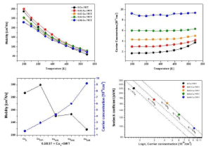Cu 첨가량에 따른 Bi0.5Sb1.5Te3의 이동도, 캐리어 농도, 유효질량
