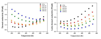 Cu 첨가량에 따른 Bi0.5Sb1.5Te3의 열전도도, 격자 열전도도