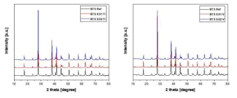 N형 Bi2Te2.7Se0.3에 Ti, V를 도핑한 샘플의 XRD 패턴