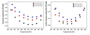 Ti가 도핑된 Bi2Te2.7Se0.3의 열전도도, 격자열전도도