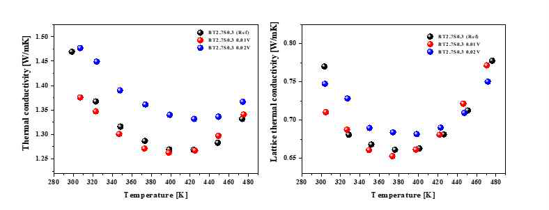 V가 도핑된 Bi2Te2.7Se0.3의 열전도도, 격자열전도도