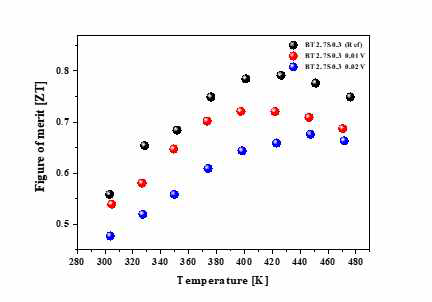 V가 도핑된 Bi2Te2.7Se0.3의 열전성능지수(ZT)