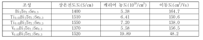 Bi2Te2.7Se0.3의 도펀트 조성 및 함량에 따른 캐리어 농도 및 이동도