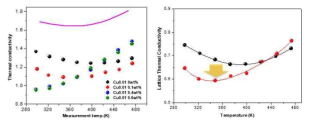 Cu 0.01 리본에 Cu2Te를 복합화한 소재의 열적 특성