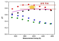 Cu 0.01 리본에 Cu2Te를 복합화한 소재의 열전 성능지수