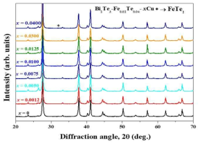 Cu-doped Bi2Te3-Fe0.02Te0.04 열전복합체의 XRD 결과