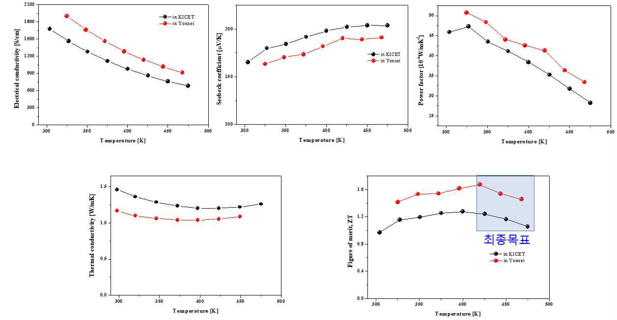 P형 열전소재의 열전성능지수 평가 결과 (Round Robin Test)