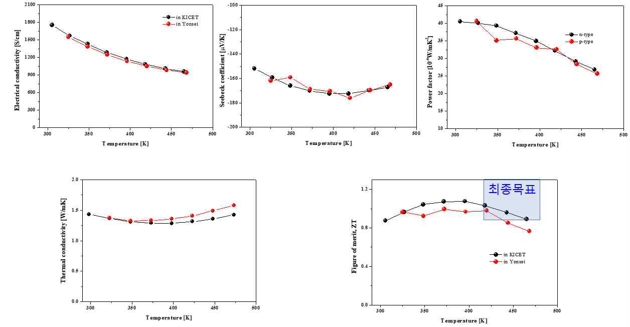 N형 열전소재의 열전성능지수 평가 결과 (Round Robin Test)