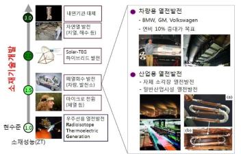 소재 기술 개발에 따른 열전 발전 응용 분야