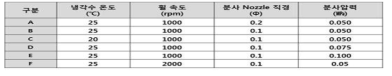 제조별 Ribbon Melt Spinning 조건
