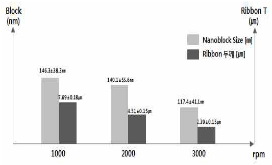 Ribbon 두께 및 Nanoblock크기 측정 결과