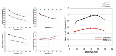 Melt Spinning 조건 변경을 통한 열전소재의 성능지수(ZT) 및 파라미터