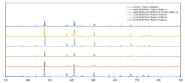 Ag, AgCu 및 Cu 함량별 Ribbon XRD 분석 결과