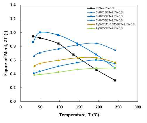Cu 함량별 소결재 열전성능지수 평가 결과