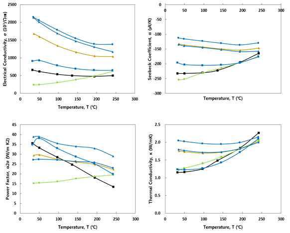 열전소재 성능지수 파라미터