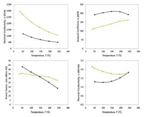 열전소재 성능지수 파라미터