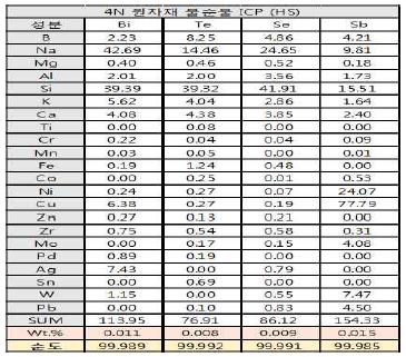 4N급 Se 원자재 ICP 분석 결과