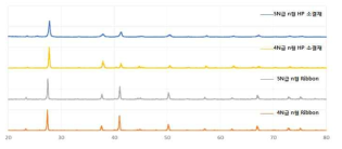 4, 5N급 열전소재의 Ribbon, 소결재 XRD 분석 결과