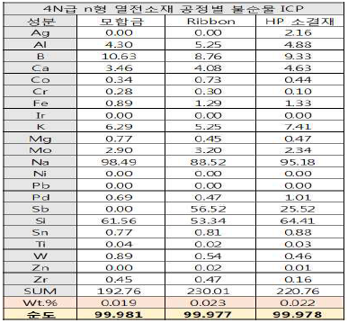 4N급 n형 열전소재 공정별 ICP 분석 결과