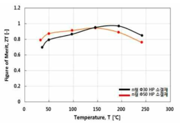 Φ30, Φ50 n형 HP 소결재 열전성능지수 평가 결과