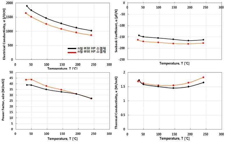 Φ30, Φ50 n형 HP 소결재 열전성능지수 파라미터