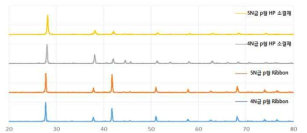 4N, 5N급 열전소재의 Ribbon, 소결재 XRD 분석 결과