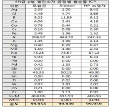 4N급 p형 열전소재 공정별 ICP 분석 결과