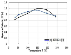 Φ30, Φ50 p형 소결재 열전성능지수 평가 결과