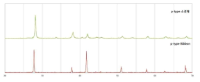 Cu Dopant 함량에 따른 p형 Ribbon, 소결재 XRD 분석 결과