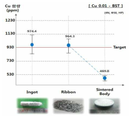 Cu0.01 BST 각 공정별 Cu 함량 ICP 거동 분석 결과
