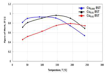 Cu Dopant 함량에 따른 p형 열전성능지수 평가 결과