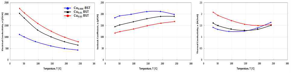 Cu Dopant 함량에 따른 p형 열전성능지수 파라미터