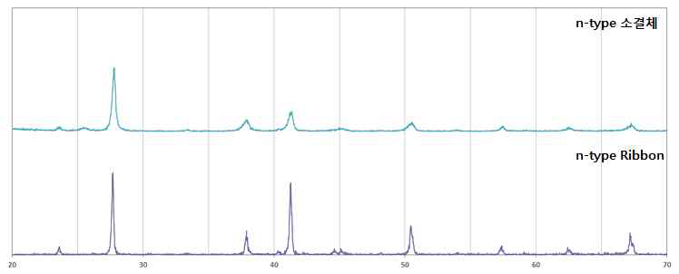 Cu Dopant 함량에 따른 n형 Ribbon, 소결재 XRD 분석 결과