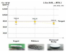 Cu0.01 BTS 각 공정별 Cu 함량 ICP 거동 분석 결과