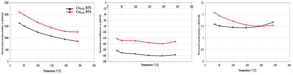 Cu Dopant 함량에 따른 n형 열전성능지수 파라미터