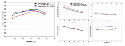 소결 압력 및 시간 조건에 따른 Cu0.01 BTS소재 열전성능 평가 및 파라미터