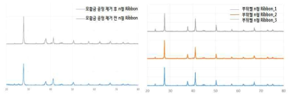 모합금 제조 공정 전, 후 Ribbon XRD 및 부위별 n형 Ribbon XRD 분석 결과