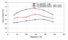 Cu0.01 BST HP 및 Microwave 소결에 따른 열전성능 평가 결과