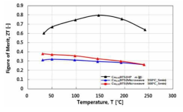 Cu0.01 BTS HP 및 Microwave 소결에 따른 열전성능 평가 결과