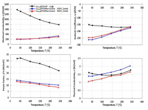 Cu0.01 BTS HP 및 Microwave 소결에 따른 열전성능 파라미터