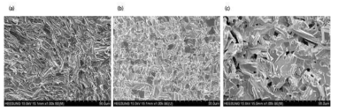 Cu0.01 BTS HP 및 Microwave 소결 온도에 따른 파단면 분석결과, (a) Cu0.01 BTS(14ton, 1h), (b) Cu0.01 BTS(Microwave 300℃), (c) Cu0.01 BTS(Microwave 350℃)