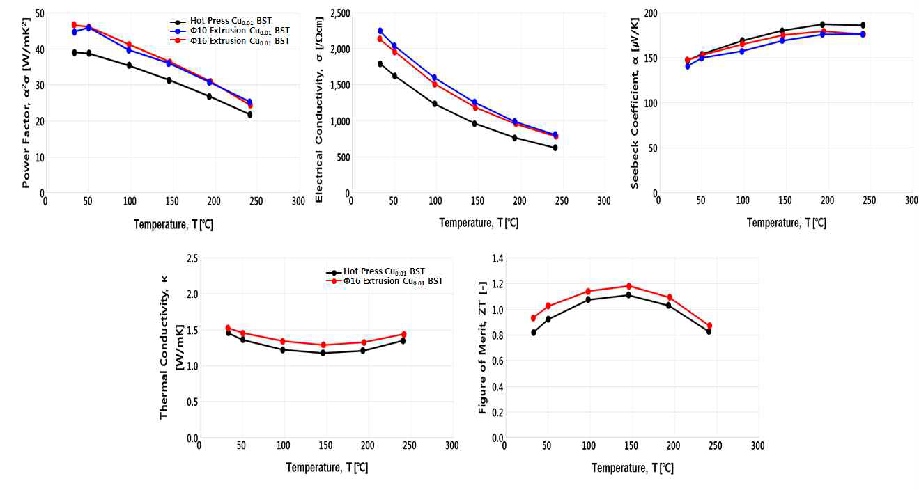500Ton급 Cu0.01 BST 압출재 열전성능 및 파라미터