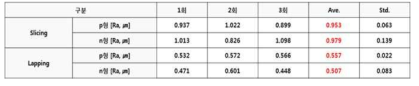 Slicing 및 Lapping 공정을 통한 열전소재 Disk 표면조도 분석 결과