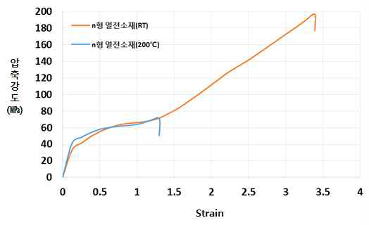 n형 RT, 고온 압축강도 평가 결과