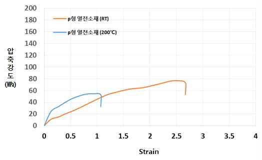 p형 RT, 고온 압축강도 평가 결과
