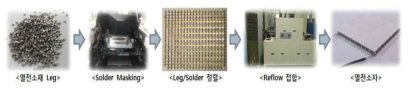열전소자 제조 공정도