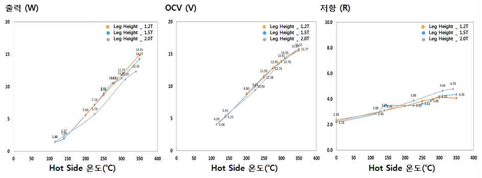 열전소재 Leg 높이에 따른 열전소자 출력 평가 결과(출력, OCV, 저항)