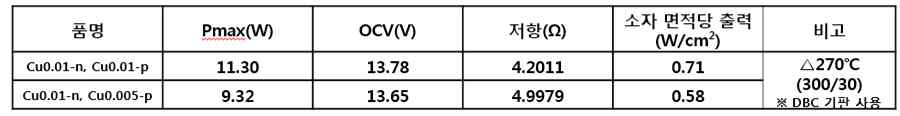 열전소재 Cu 함량별 열전소자 출력 평가 결과