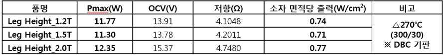 열전소재 Leg 높이에 따른 열전소자 출력 평가 결과